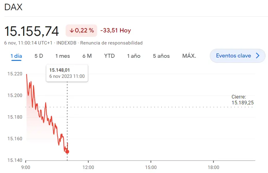 ¡España en crisis! El índice Ibex 35 se ha desvíado un 0.24% (-22.3 puntos) Espectáculo bajista en el índice CAC 40 (7031.07 puntos, -0.23%) frente a un inicio de sesión dudoso para el índice DAX 30 (15155.74 puntos) - 1