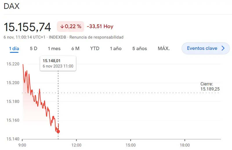 ¡España en crisis! El índice Ibex 35 se ha desvíado un 0.24% (-22.3 puntos) Espectáculo bajista en el índice CAC 40 (7031.07 puntos, -0.23%) frente a un inicio de sesión dudoso para el índice DAX 30 (15155.74 puntos) - 1