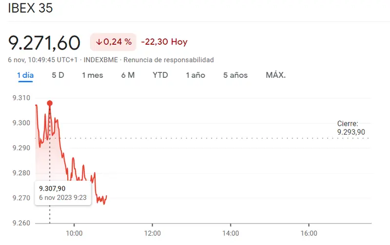 ¡España en crisis! El índice Ibex 35 se ha desvíado un 0.24% (-22.3 puntos) Espectáculo bajista en el índice CAC 40 (7031.07 puntos, -0.23%) frente a un inicio de sesión dudoso para el índice DAX 30 (15155.74 puntos) - 2