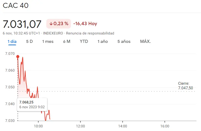 ¡España en crisis! El índice Ibex 35 se ha desvíado un 0.24% (-22.3 puntos) Espectáculo bajista en el índice CAC 40 (7031.07 puntos, -0.23%) frente a un inicio de sesión dudoso para el índice DAX 30 (15155.74 puntos) - 3