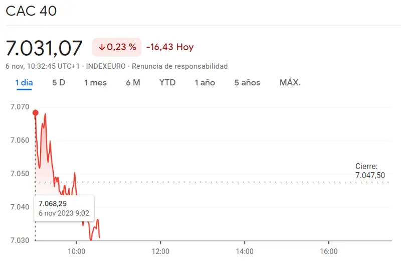 ¡España en crisis! El índice Ibex 35 se ha desvíado un 0.24% (-22.3 puntos) Espectáculo bajista en el índice CAC 40 (7031.07 puntos, -0.23%) frente a un inicio de sesión dudoso para el índice DAX 30 (15155.74 puntos) - 3