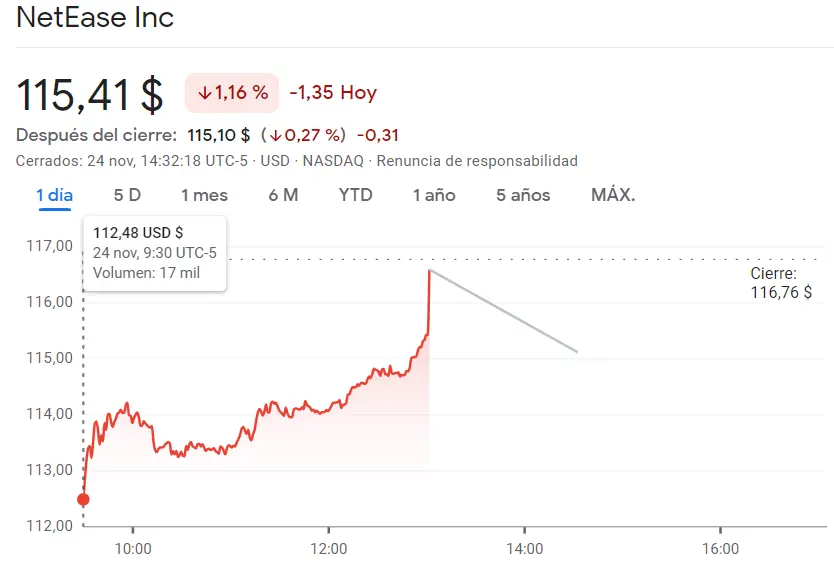 Especial atención a las acciones Airbnb (-0.52%) y gran cuidado con las acciones NetEase del Nasdaq 100 - 1