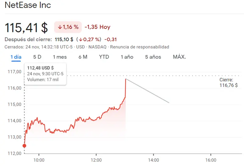 Especial atención a las acciones Airbnb (-0.52%) y gran cuidado con las acciones NetEase del Nasdaq 100 - 1