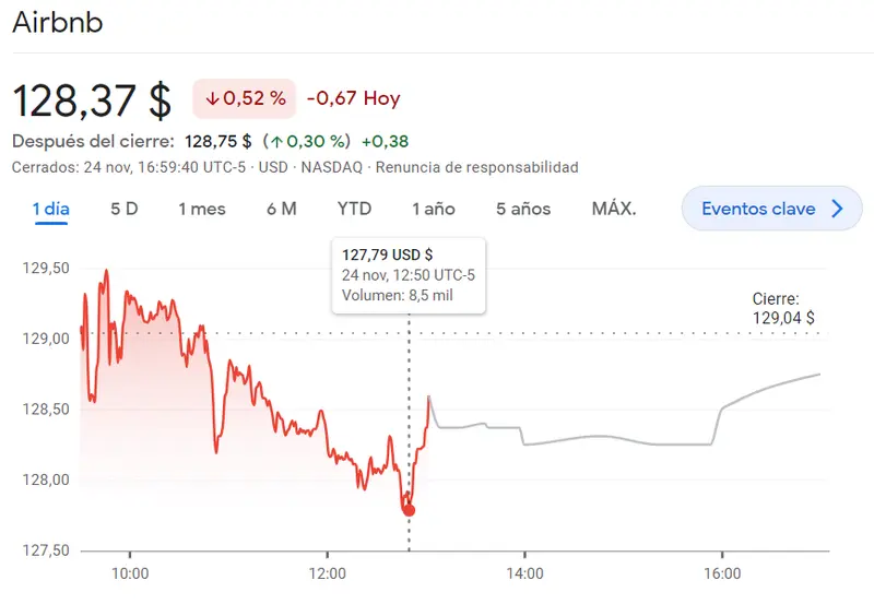 Especial atención a las acciones Airbnb (-0.52%) y gran cuidado con las acciones NetEase del Nasdaq 100 - 2