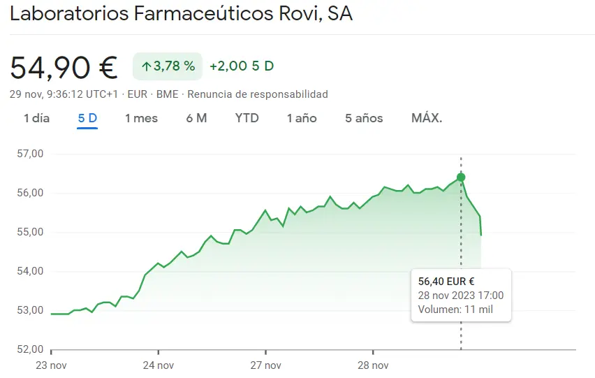 Esta es la peor sesión de Mapfre y las acciones Rovi de los últimos días mientras Bankinter da pasos en falso en el índice Ibex 35 (0.68%) - 1