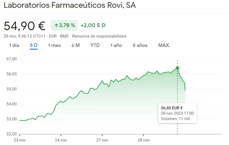 Esta es la peor sesión de Mapfre y las acciones Rovi de los últimos días mientras Bankinter da pasos en falso en el índice Ibex 35 (0.68%) - 1