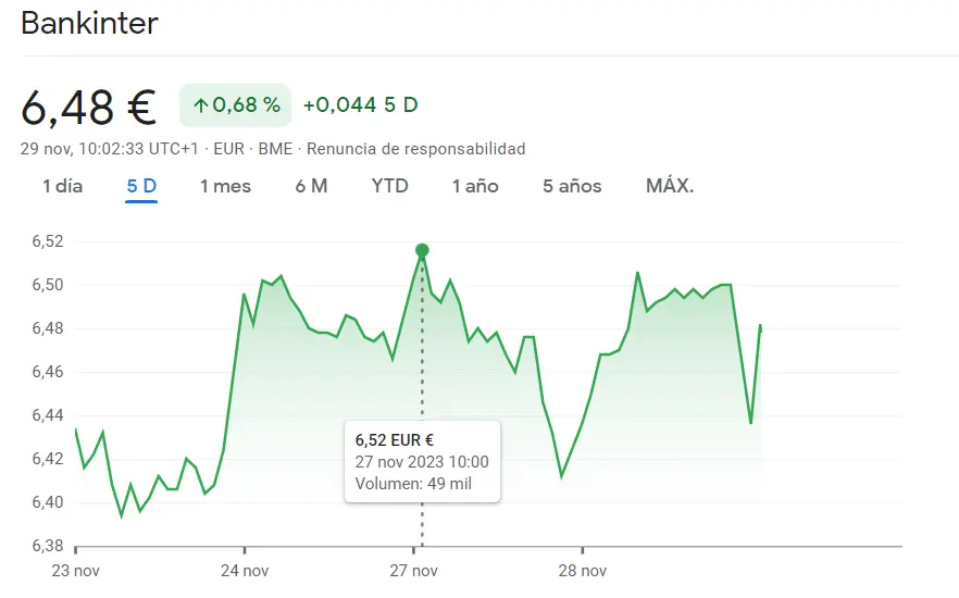 Esta es la peor sesión de Mapfre y las acciones Rovi de los últimos días mientras Bankinter da pasos en falso en el índice Ibex 35 (0.68%) - 2