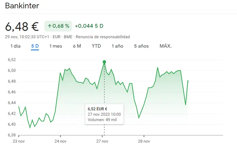 Esta es la peor sesión de Mapfre y las acciones Rovi de los últimos días mientras Bankinter da pasos en falso en el índice Ibex 35 (0.68%) - 2