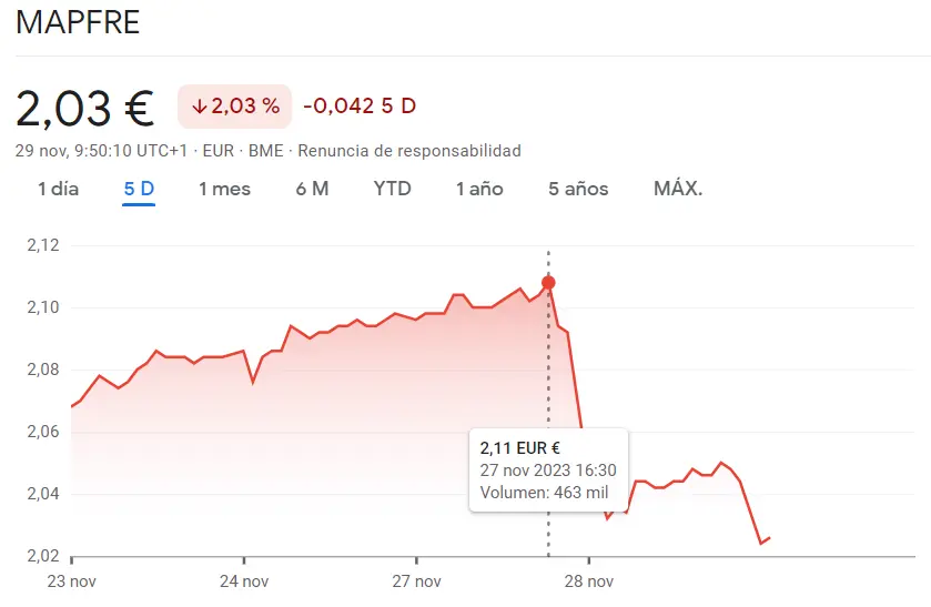 Esta es la peor sesión de Mapfre y las acciones Rovi de los últimos días mientras Bankinter da pasos en falso en el índice Ibex 35 (0.68%) - 3