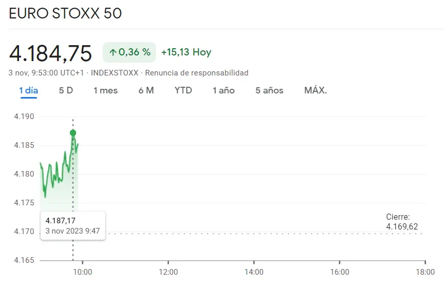 ¡Este es el momento óptimo para el índice Euro Stoxx 50 (0.36%)! Se viene una oportunidad especial en el índice FTSE 100 (+0.46%, 34.11) y se le suma un porcentaje muy fuerte al índice DAX 30 (15213.29 puntos) - 1