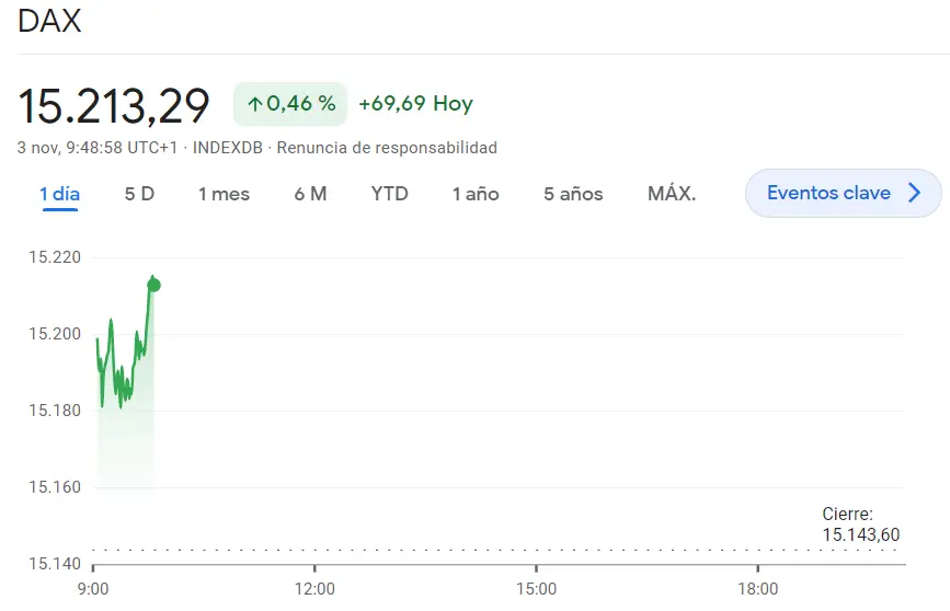 ¡Este es el momento óptimo para el índice Euro Stoxx 50 (0.36%)! Se viene una oportunidad especial en el índice FTSE 100 (+0.46%, 34.11) y se le suma un porcentaje muy fuerte al índice DAX 30 (15213.29 puntos) - 2