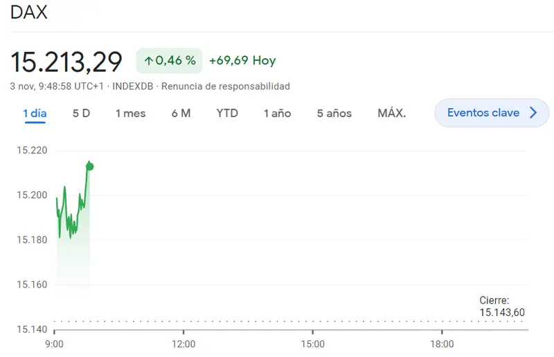 ¡Este es el momento óptimo para el índice Euro Stoxx 50 (0.36%)! Se viene una oportunidad especial en el índice FTSE 100 (+0.46%, 34.11) y se le suma un porcentaje muy fuerte al índice DAX 30 (15213.29 puntos) - 2