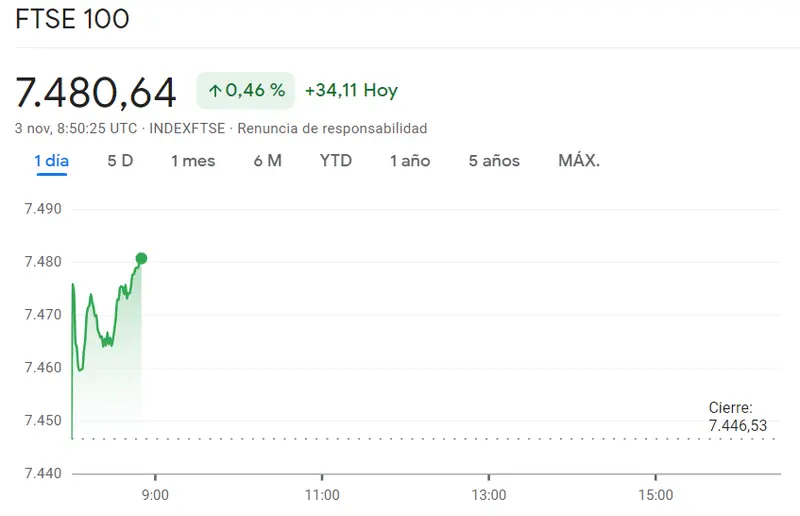 ¡Este es el momento óptimo para el índice Euro Stoxx 50 (0.36%)! Se viene una oportunidad especial en el índice FTSE 100 (+0.46%, 34.11) y se le suma un porcentaje muy fuerte al índice DAX 30 (15213.29 puntos) - 3