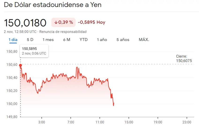 ¡Esto es lo que acaba de pasar en el tipo de cambio Dólar Yen (USDJPY, -0.39%)! Un crecimiento disparado en un 0.62% en el cambio Euro Dólar (EURUSD) con un salto increíble en el cambio Libra Dólar (0.32%, 0.0039 dólares) - 1