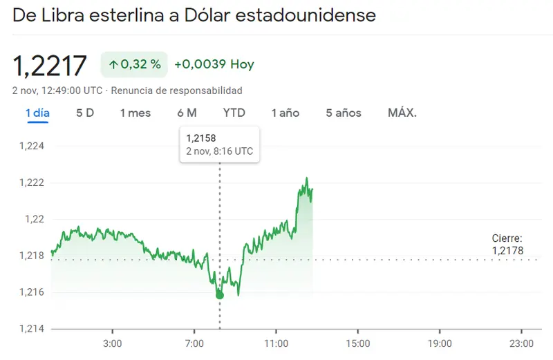 ¡Esto es lo que acaba de pasar en el tipo de cambio Dólar Yen (USDJPY, -0.39%)! Un crecimiento disparado en un 0.62% en el cambio Euro Dólar (EURUSD) con un salto increíble en el cambio Libra Dólar (0.32%, 0.0039 dólares) - 2