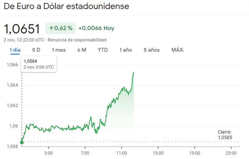 ¡Esto es lo que acaba de pasar en el tipo de cambio Dólar Yen (USDJPY, -0.39%)! Un crecimiento disparado en un 0.62% en el cambio Euro Dólar (EURUSD) con un salto increíble en el cambio Libra Dólar (0.32%, 0.0039 dólares) - 3