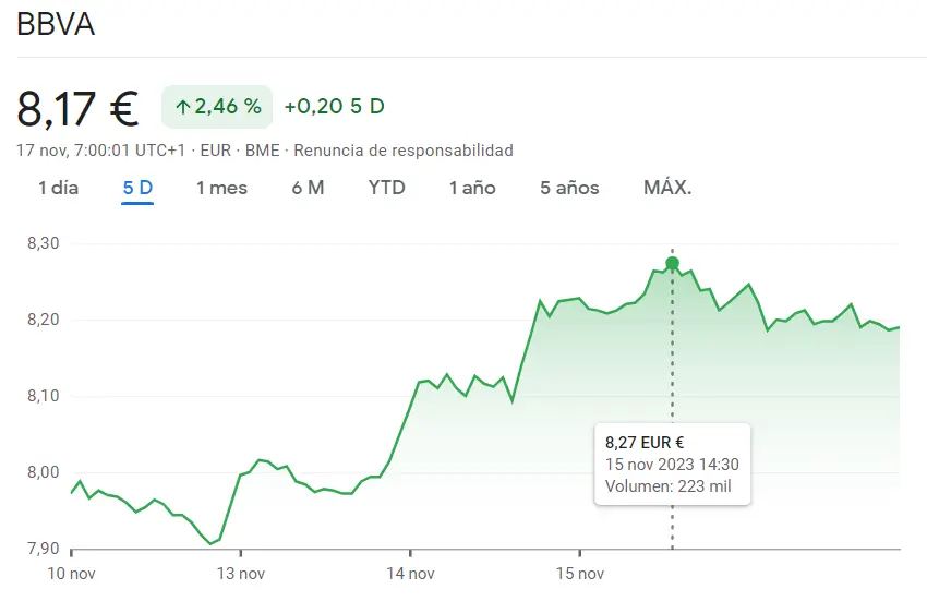 ¡Esto es lo que nos espera hoy en las acciones Santander! (2.2%) Desastre financiero en la sesión de hoy para las acciones BBVA (8.17 euros) - 1