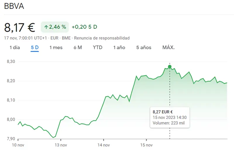 ¡Esto es lo que nos espera hoy en las acciones Santander! (2.2%) Desastre financiero en la sesión de hoy para las acciones BBVA (8.17 euros) - 1