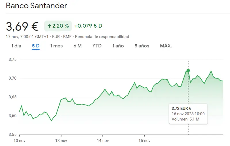 ¡Esto es lo que nos espera hoy en las acciones Santander! (2.2%) Desastre financiero en la sesión de hoy para las acciones BBVA (8.17 euros) - 2