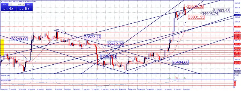 Estrategia de fin de semana en criptomonedas. BTC, ETH, XRP, SOL, ADA y DOGE - 2