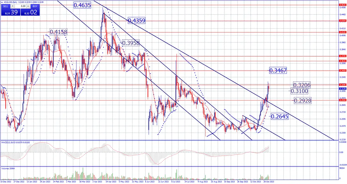 Estrategia de fin de semana en criptomonedas. BTC, ETH, XRP, SOL, ADA y DOGE - 7