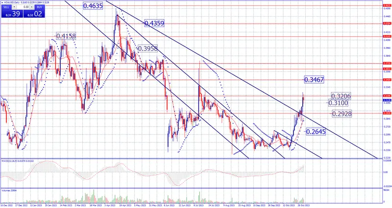 Estrategia de fin de semana en criptomonedas. BTC, ETH, XRP, SOL, ADA y DOGE - 7