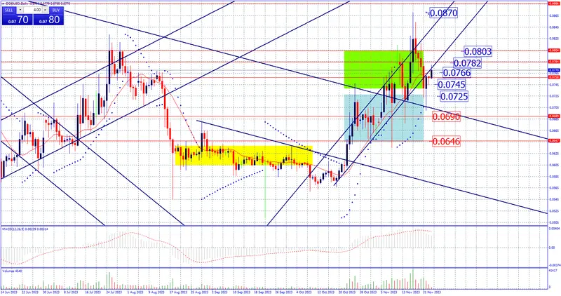 Estrategia de fin de semana en criptomonedas. Sobre BTC, ETH, XRP, SOL, ADA y DOGE - 4