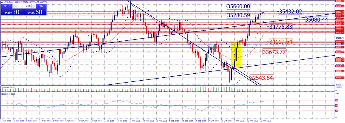 Estrategia semanal 28 Nov al 1 DIC. Dow Jones, Nasdaq , SP 500, Ibex 35 y Dax 40.   - 1