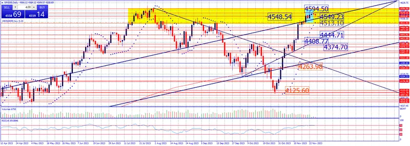 Estrategia semanal 28 Nov al 1 DIC. Dow Jones, Nasdaq , SP 500, Ibex 35 y Dax 40.   - 2