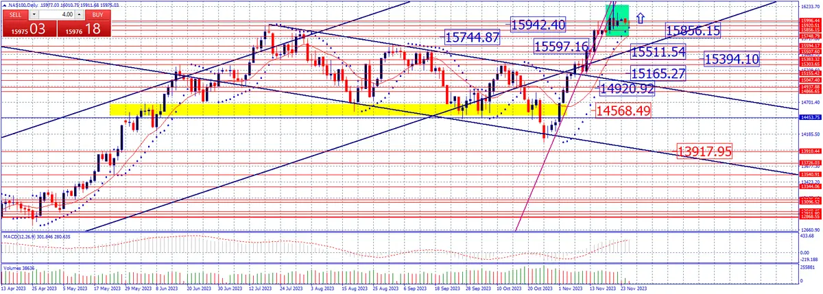 Estrategia semanal 28 Nov al 1 DIC. Dow Jones, Nasdaq , SP 500, Ibex 35 y Dax 40.   - 3