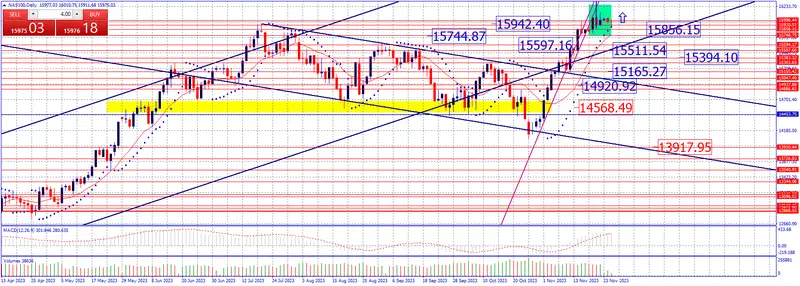 Estrategia semanal 28 Nov al 1 DIC. Dow Jones, Nasdaq , SP 500, Ibex 35 y Dax 40.   - 3