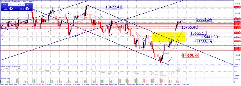 Estrategia semanal 28 Nov al 1 DIC. Dow Jones, Nasdaq , SP 500, Ibex 35 y Dax 40.   - 5