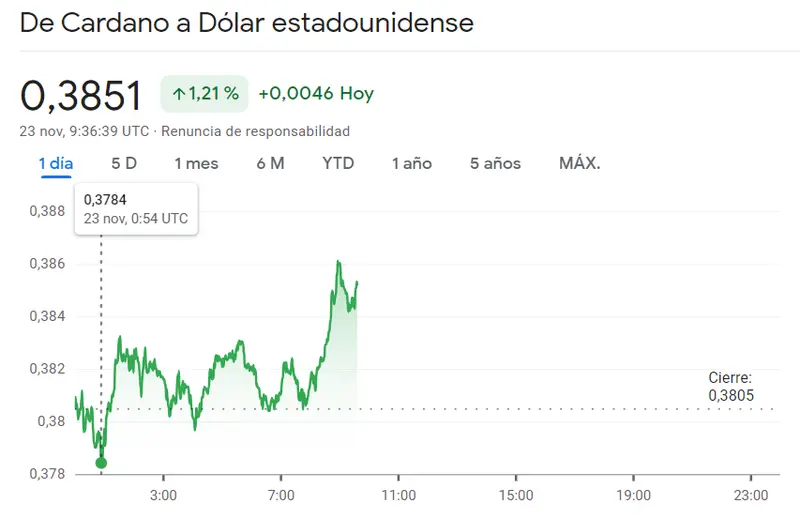 Golpe de suerte para el inversor del Bitcoin (38 K USD) ¡Mira lo que ha pasado con el precio de Cardano! (ADA) El precio de Ethereum en avance (0.83%) - 3