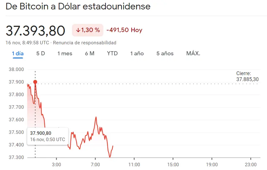 ¡Ha sido crítica la última caída del precio de Ethereum (0.91%, 18.75 dólares)! Estamos a nada del máximo de ruptura de Dogecoin (0.0785 dólares) con un fracaso en toda regla en el precio del Bitcoin (BTCUSD, 37393 USD) - 1