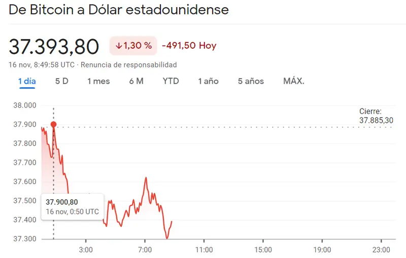 ¡Ha sido crítica la última caída del precio de Ethereum (0.91%, 18.75 dólares)! Estamos a nada del máximo de ruptura de Dogecoin (0.0785 dólares) con un fracaso en toda regla en el precio del Bitcoin (BTCUSD, 37393 USD) - 1