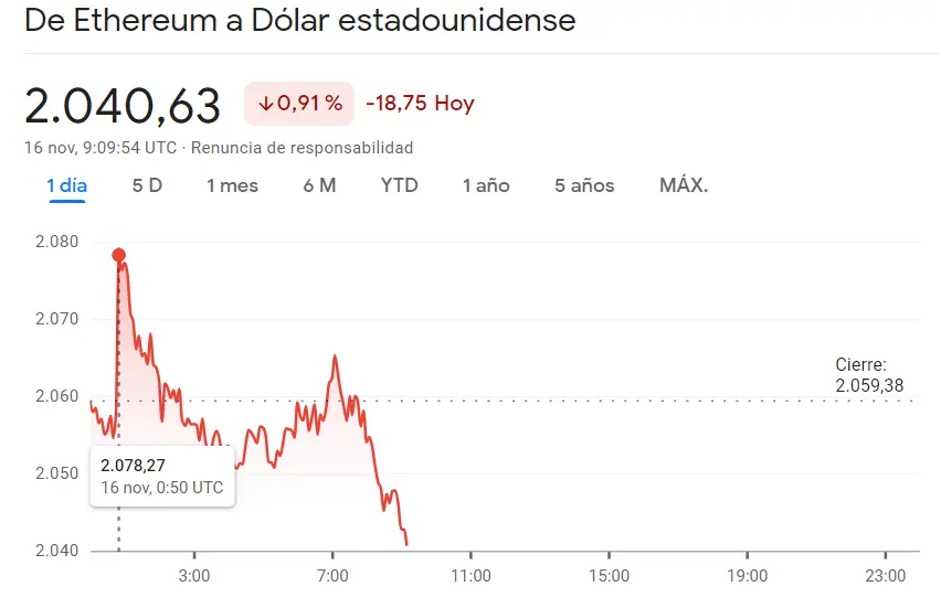 ¡Ha sido crítica la última caída del precio de Ethereum (0.91%, 18.75 dólares)! Estamos a nada del máximo de ruptura de Dogecoin (0.0785 dólares) con un fracaso en toda regla en el precio del Bitcoin (BTCUSD, 37393 USD) - 2