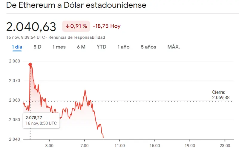 ¡Ha sido crítica la última caída del precio de Ethereum (0.91%, 18.75 dólares)! Estamos a nada del máximo de ruptura de Dogecoin (0.0785 dólares) con un fracaso en toda regla en el precio del Bitcoin (BTCUSD, 37393 USD) - 2