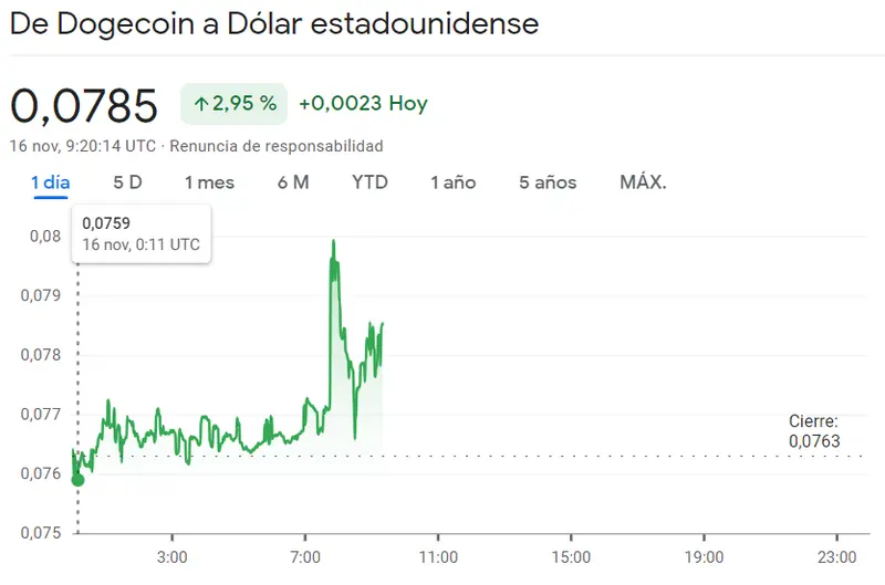 ¡Ha sido crítica la última caída del precio de Ethereum (0.91%, 18.75 dólares)! Estamos a nada del máximo de ruptura de Dogecoin (0.0785 dólares) con un fracaso en toda regla en el precio del Bitcoin (BTCUSD, 37393 USD) - 3