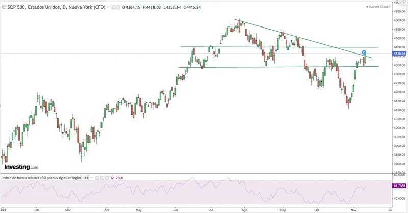 ¿Hacía máximos históricos? Nos dirigimos a la zona de máximos históricos del índice S&P500, el índice Ibex 35 y el precio del Bitcoin (BTC) - 1