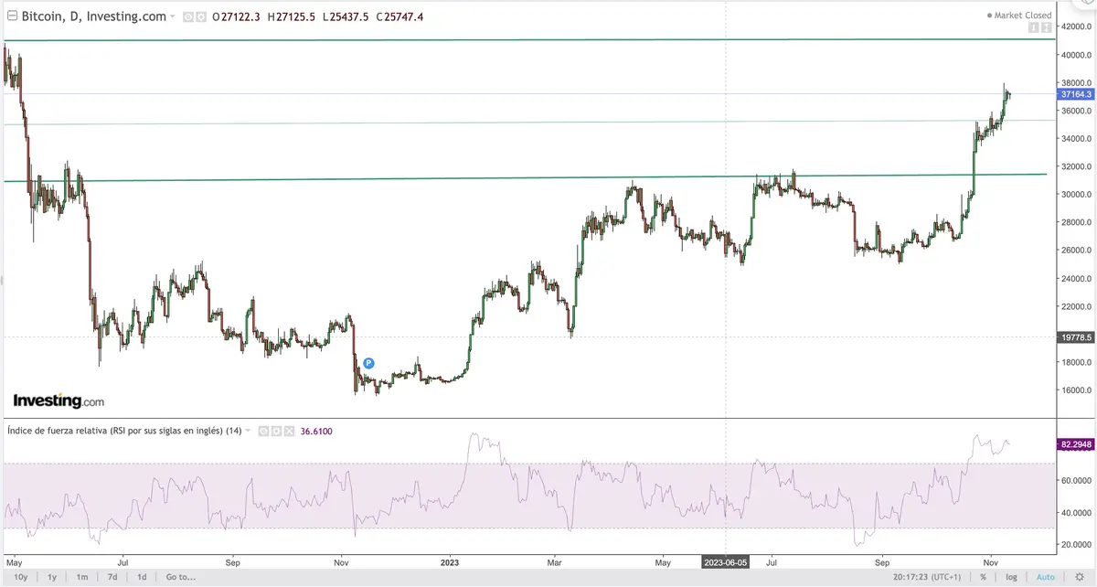 ¿Hacía máximos históricos? Nos dirigimos a la zona de máximos históricos del índice S&P500, el índice Ibex 35 y el precio del Bitcoin (BTC) - 3