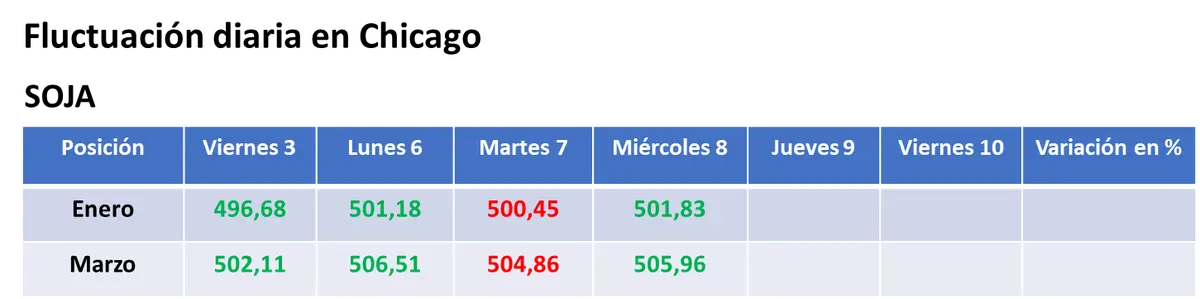 Importante mejora del valor del trigo en el mercado estadounidense - 1