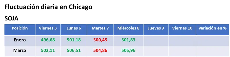 Importante mejora del valor del trigo en el mercado estadounidense - 1