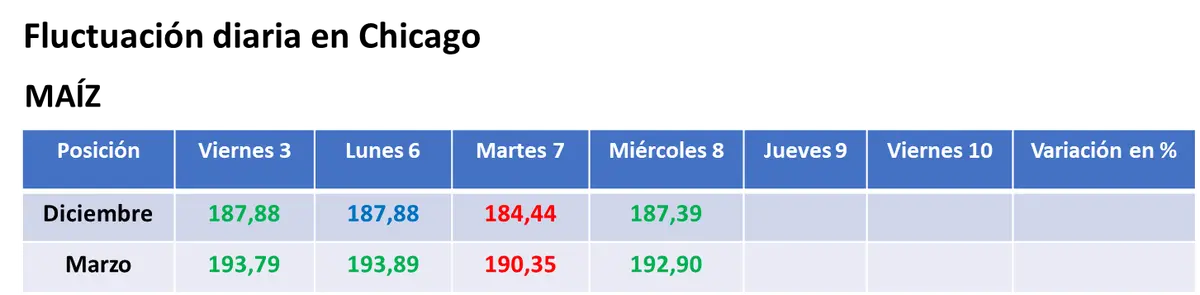 Importante mejora del valor del trigo en el mercado estadounidense - 2