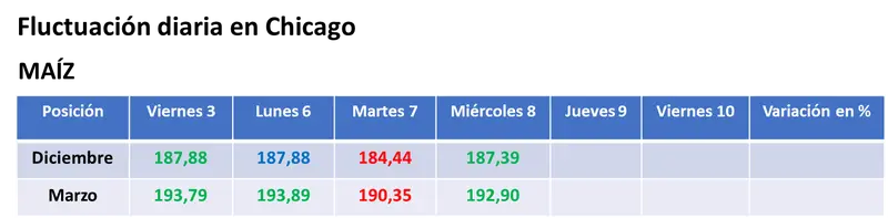 Importante mejora del valor del trigo en el mercado estadounidense - 2