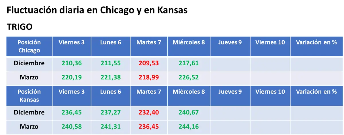 Importante mejora del valor del trigo en el mercado estadounidense - 3