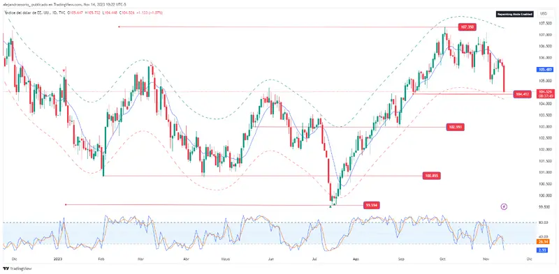 Inflación en EE.UU. UU. debilita el precio del dólar (USD) y plantea dudas sobre futuras subidas de tasas, ¡esta tendencia en los datos económicos tuvo un impacto directo en el índice del dólar! - 1