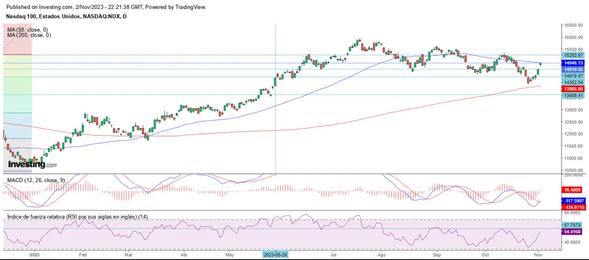 Inicio de noviembre en verde en el mercado - 1