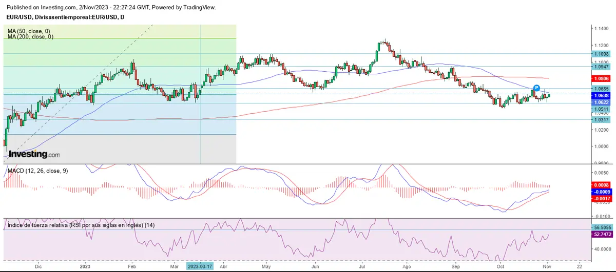 Inicio de noviembre en verde en el mercado - 2