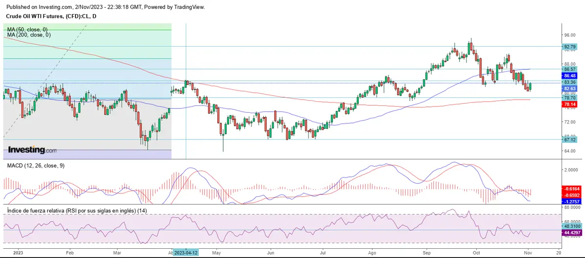 Inicio de noviembre en verde en el mercado - 4