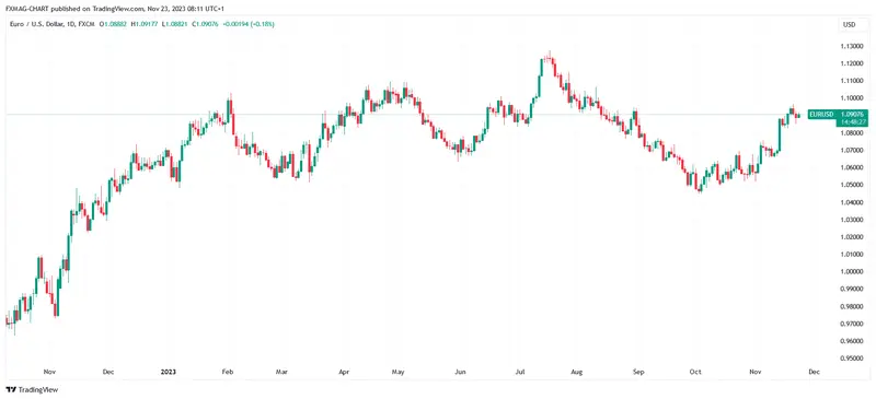 La economía alemana se está recuperando: nuevos datos. ¿Cuál es la reacción del precio del euro (EUR)? - 7